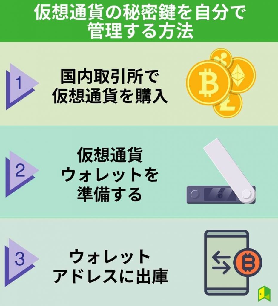 仮想通貨の秘密鍵を自分で管理する方法