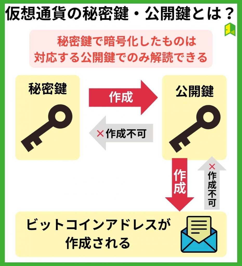 仮想通貨の秘密鍵・公開鍵とは？違いを解説