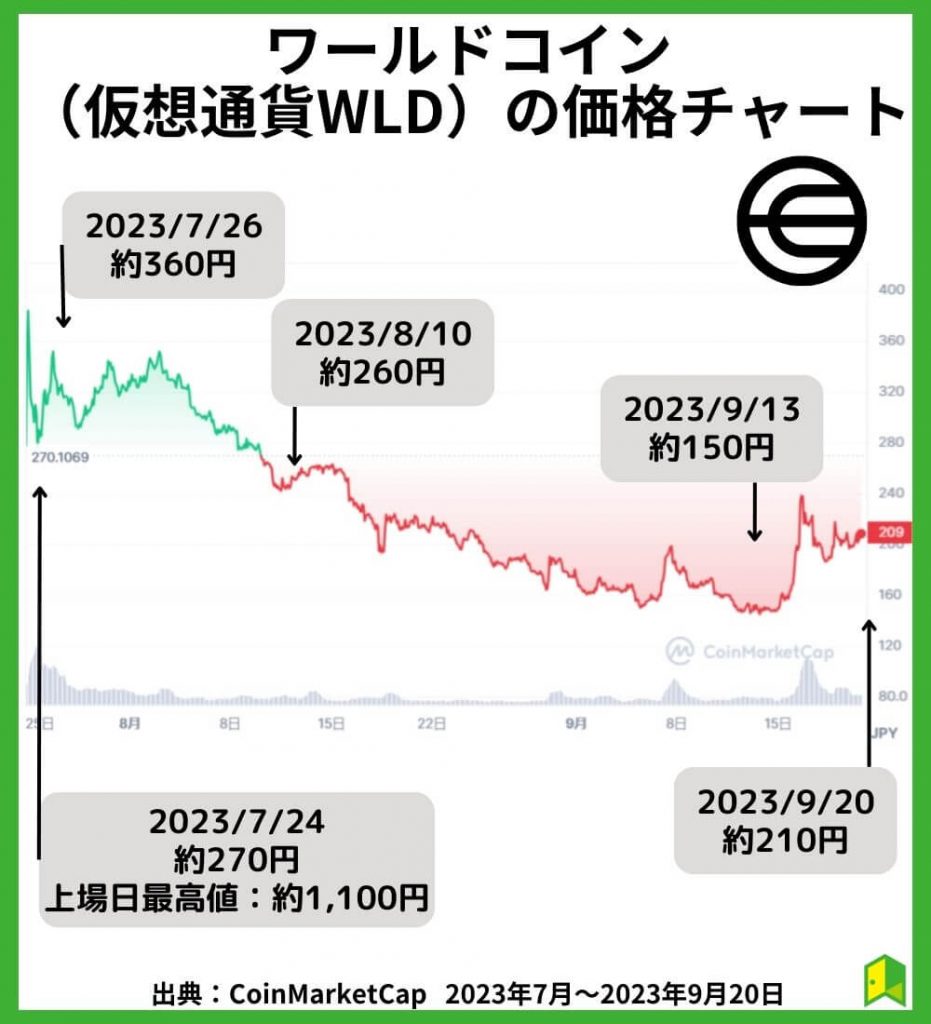 ワールドコイン（仮想通貨WLD）の価格チャート