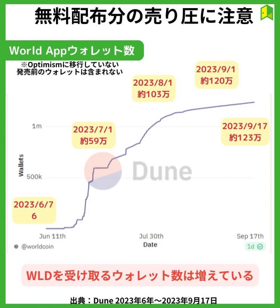 無料配布分の売り圧に注意