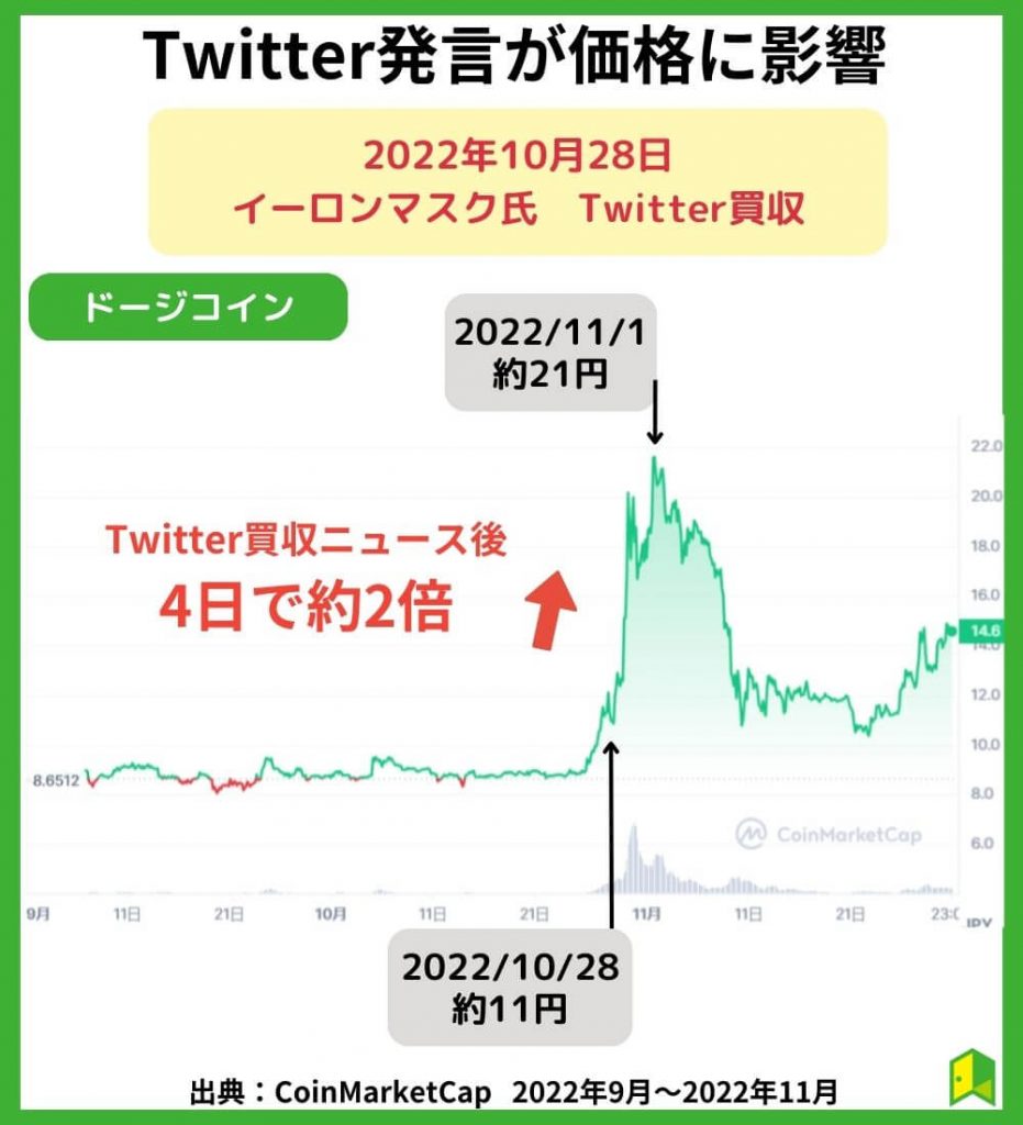 Twitter発言が価格に影響