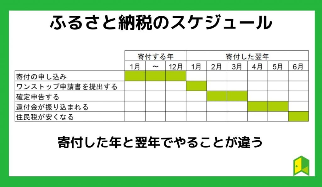 ふるさと納税のスケジュール