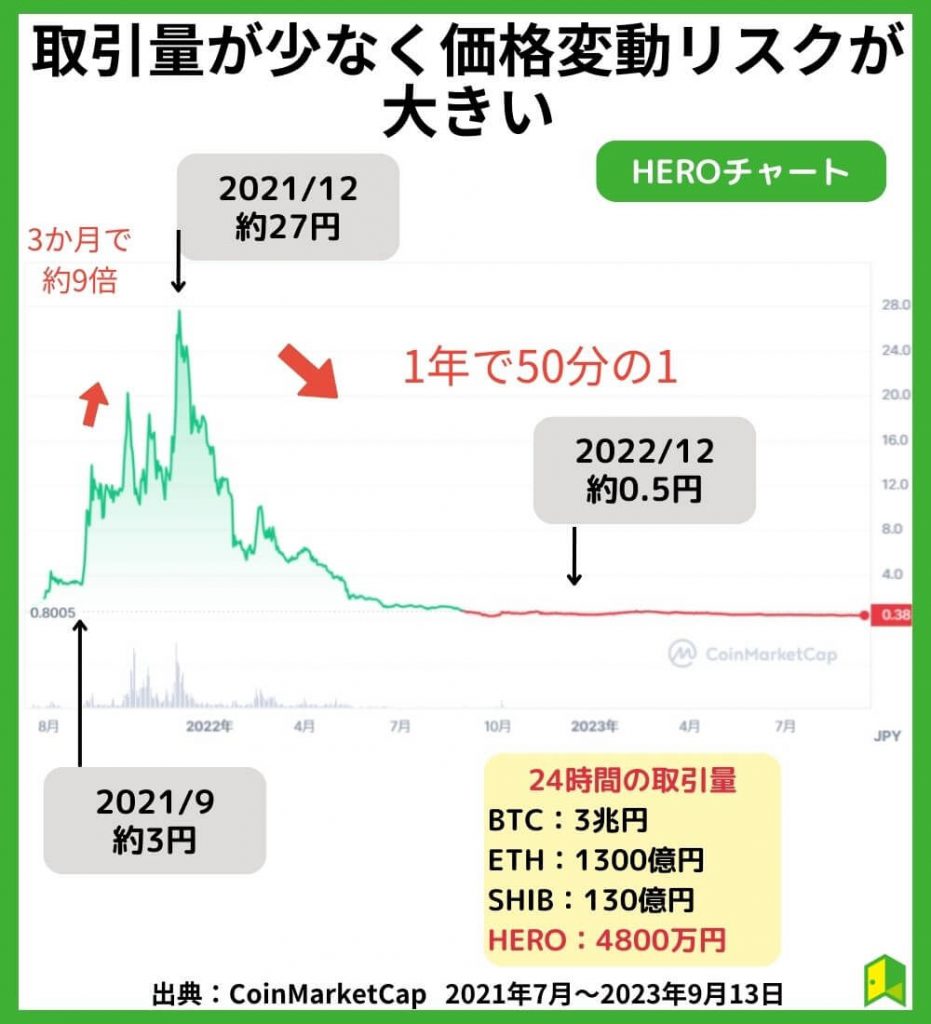 取引量が少なく価格変動リスクが大きい