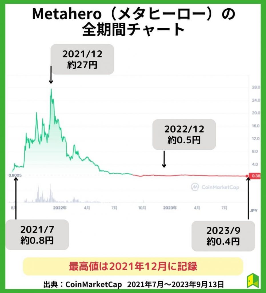 仮想通貨HEROの全期間チャートを確認