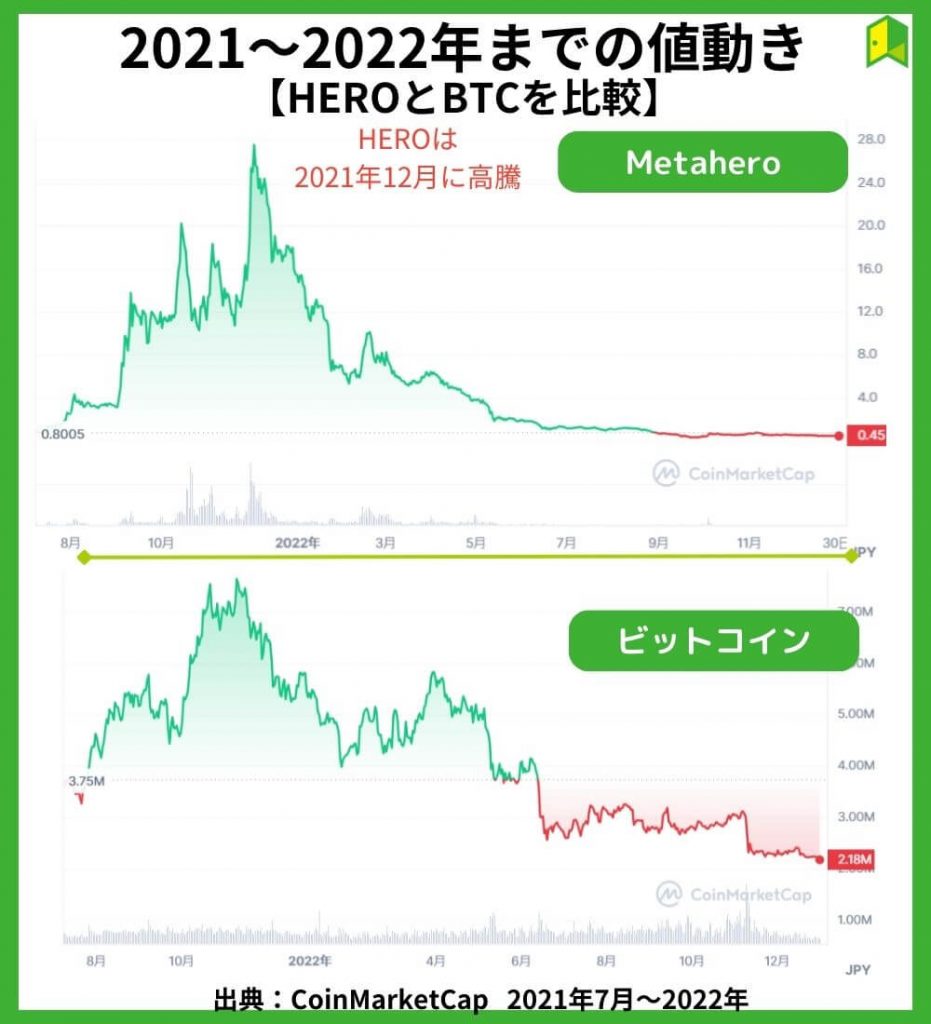 2021～2022年の値動き【チャート】