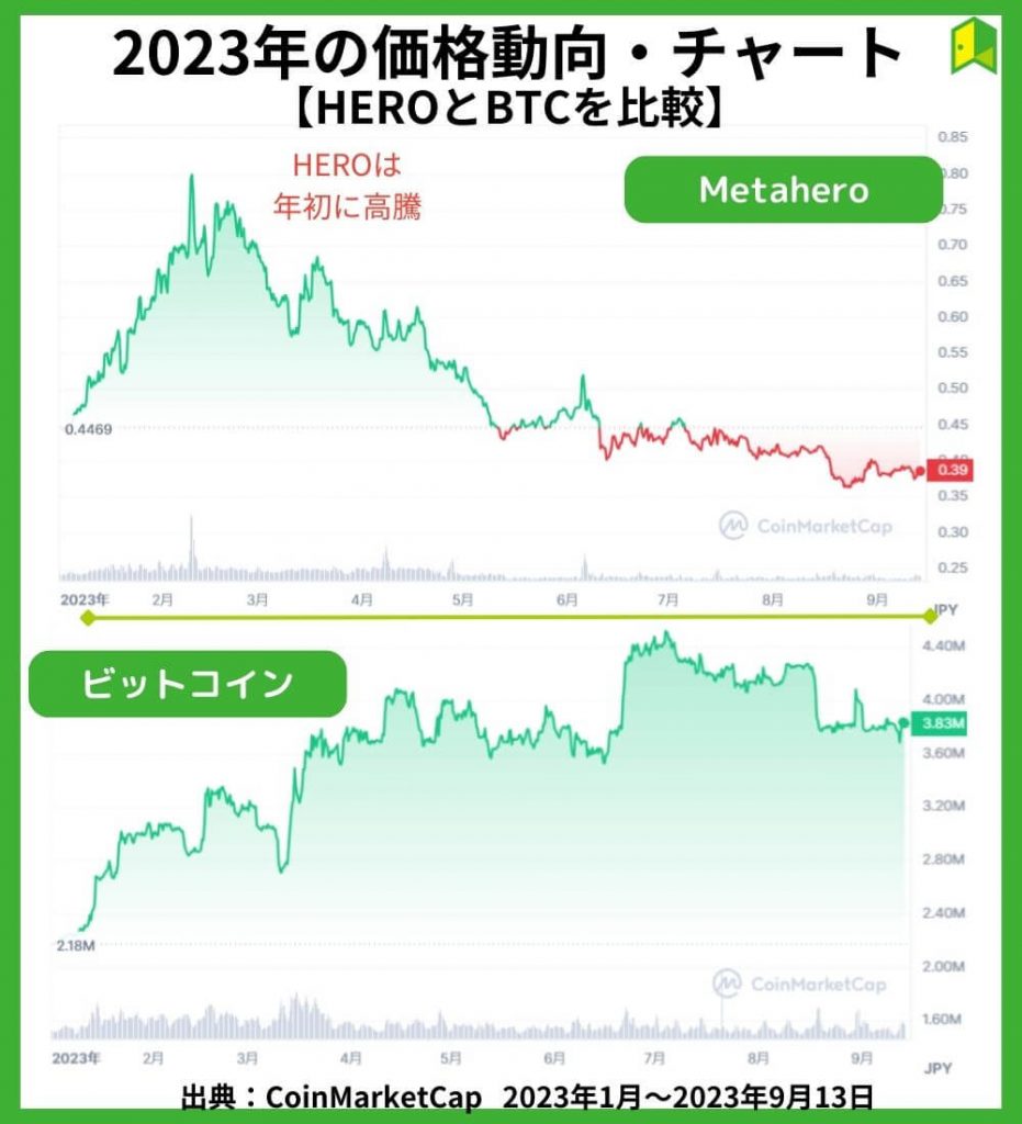 2023年の価格動向【チャート】