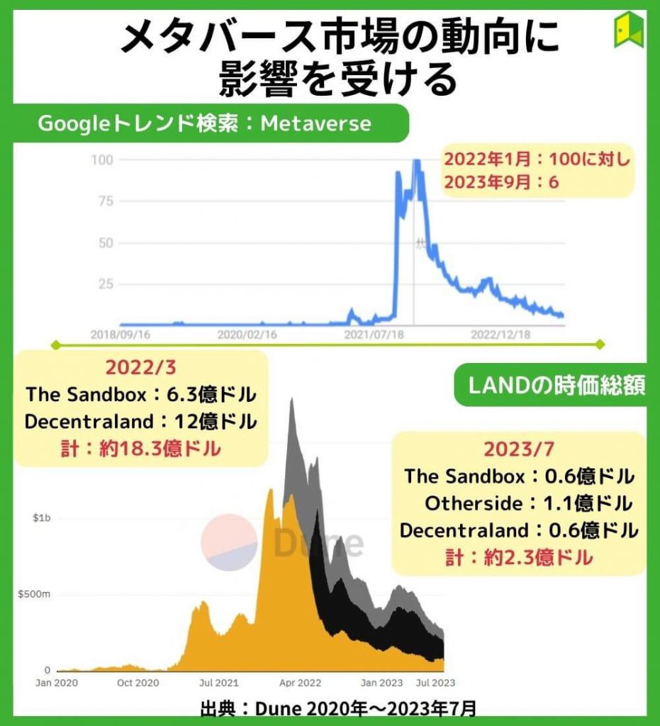 メタバース市場の動向に影響を受ける