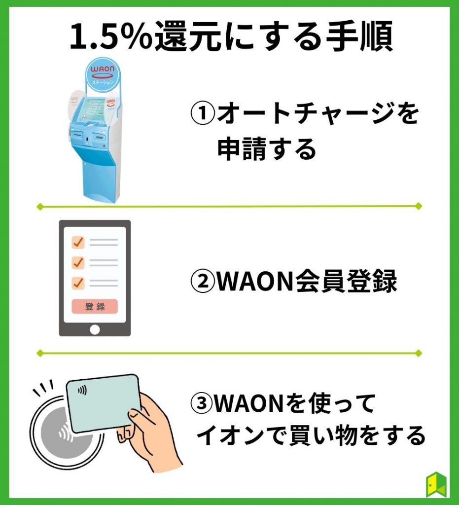 イオンカードセレクトで最大1.5%にする手順