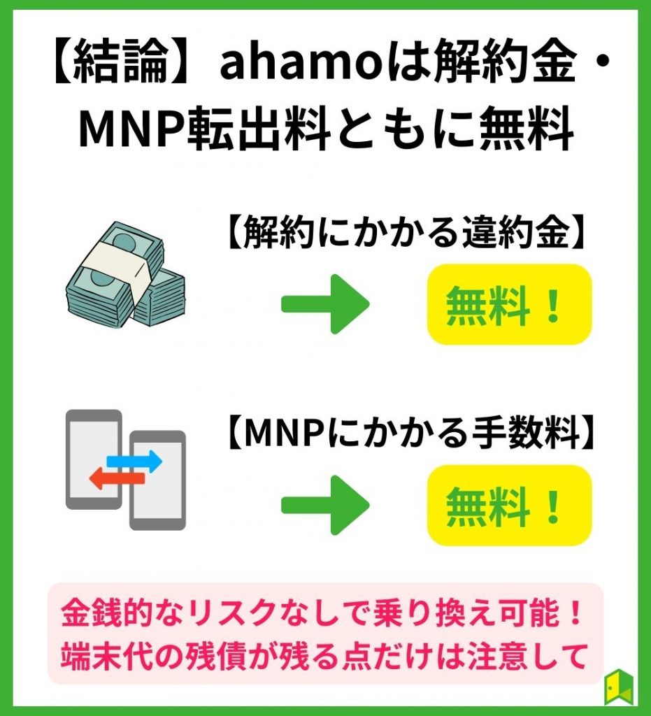 【結論】ahamoは解約金・MNP転出料ともに無料