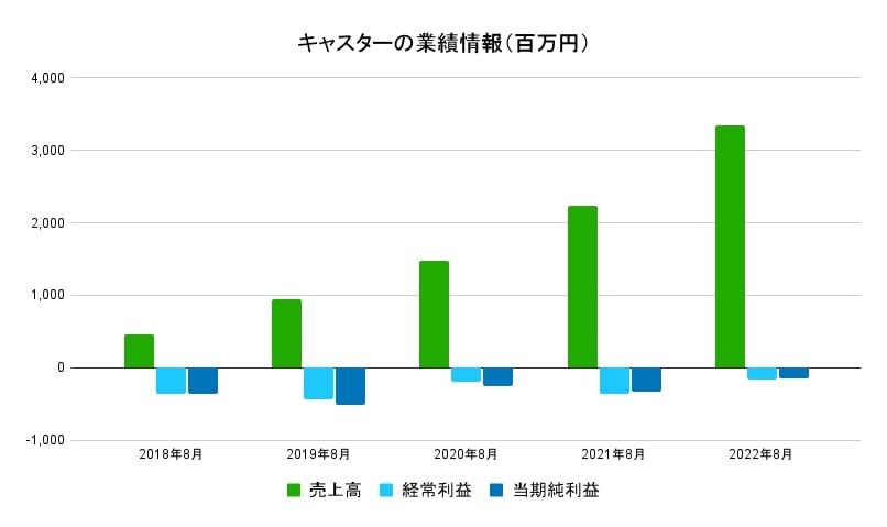 キャスターの業績情報（百万円）