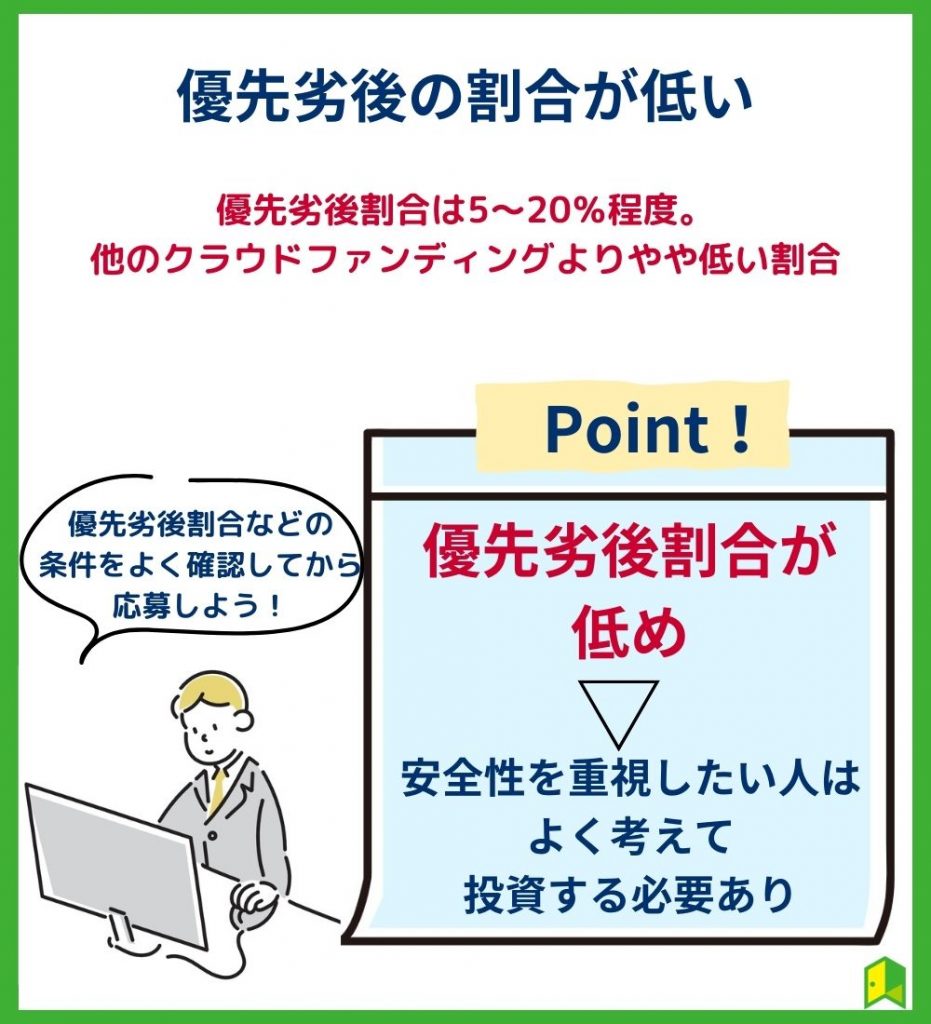 優先劣後割合が低い