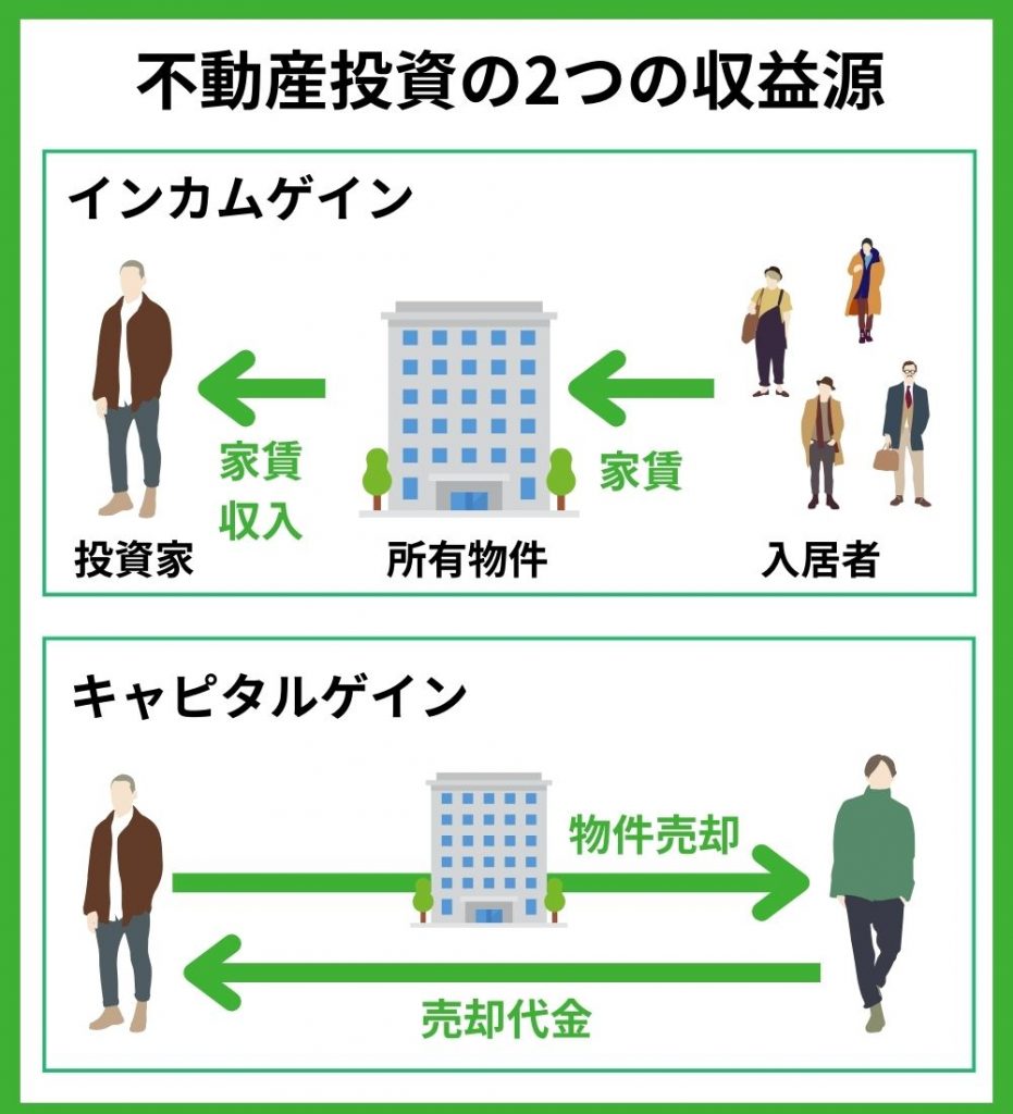 不動産投資の2つの収益源