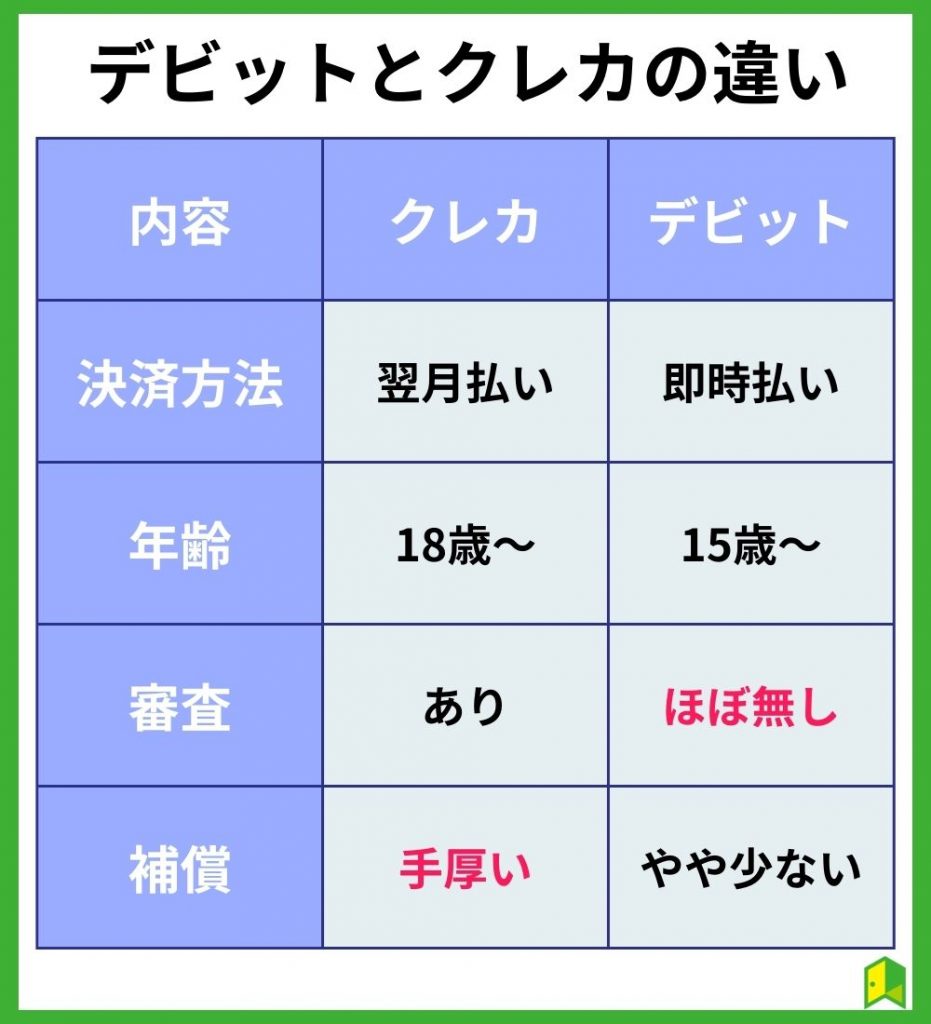 デビットカードとクレジットカードの違い