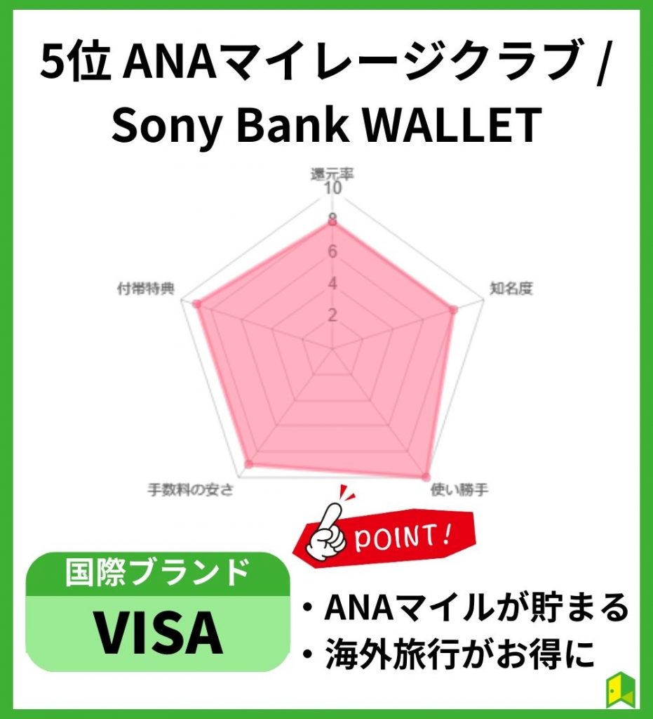 ANAマイレージクラブ / Sony Bank WALLET