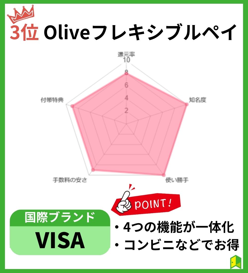 Oliveデビットカードのチャート画像
