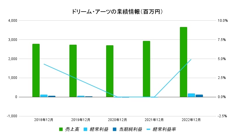 ドリーム・アーツ業績