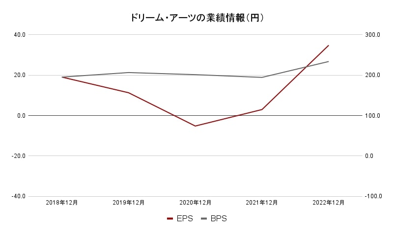 ドリーム・アーツ業績2