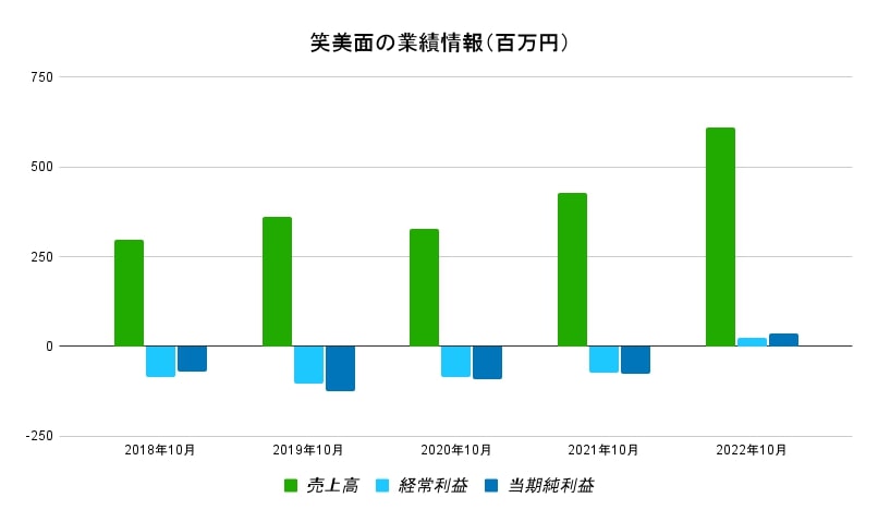 笑美面業績データ