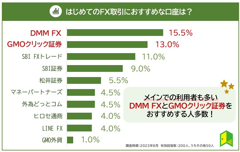 はじめてのFXにおすすめの口座アンケート結果