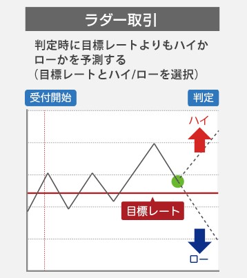 ラダー取引の説明画像