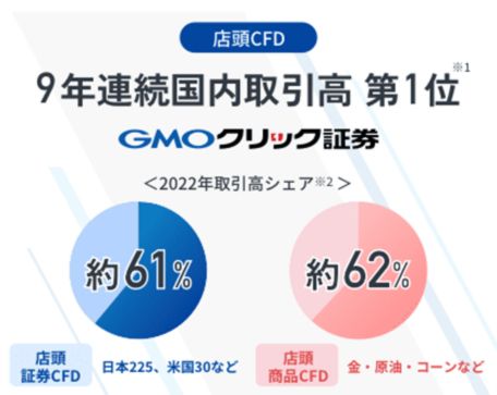 GMOクリック証券9年連続取引高1位