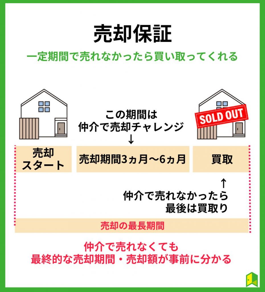 売却保証