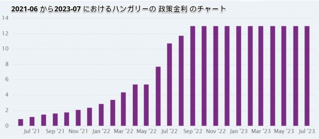 ハンガリー政策金利推移