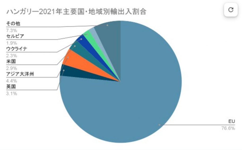 ハンガリー輸出入割合