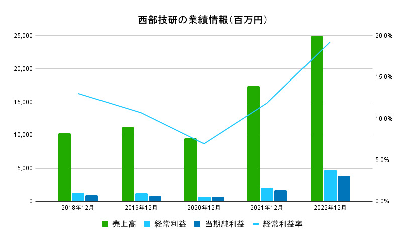 西部技研の業績情報（百万円）