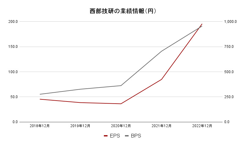 西部技研の業績情報（円）