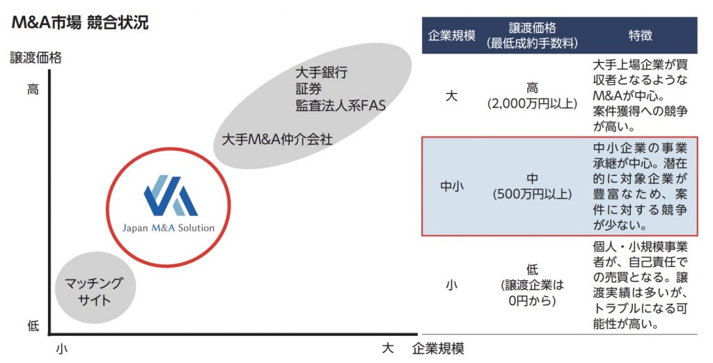 ジャパンM&Aソリューション市場環境