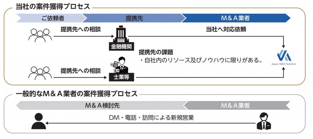 ジャパンM&Aソリューション競争力