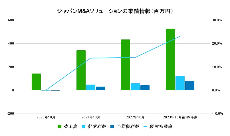 ジャパンM&Aソリューション業績データ
