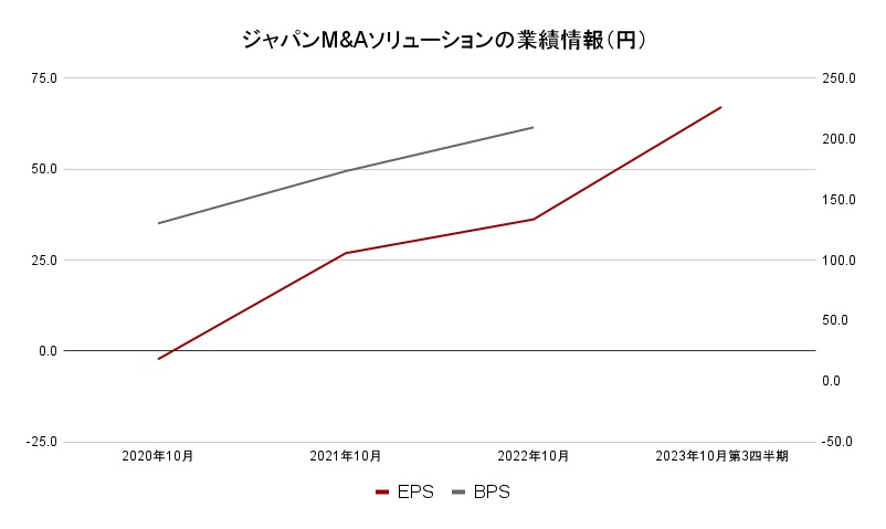 ジャパンM&Aソリューション業績データ