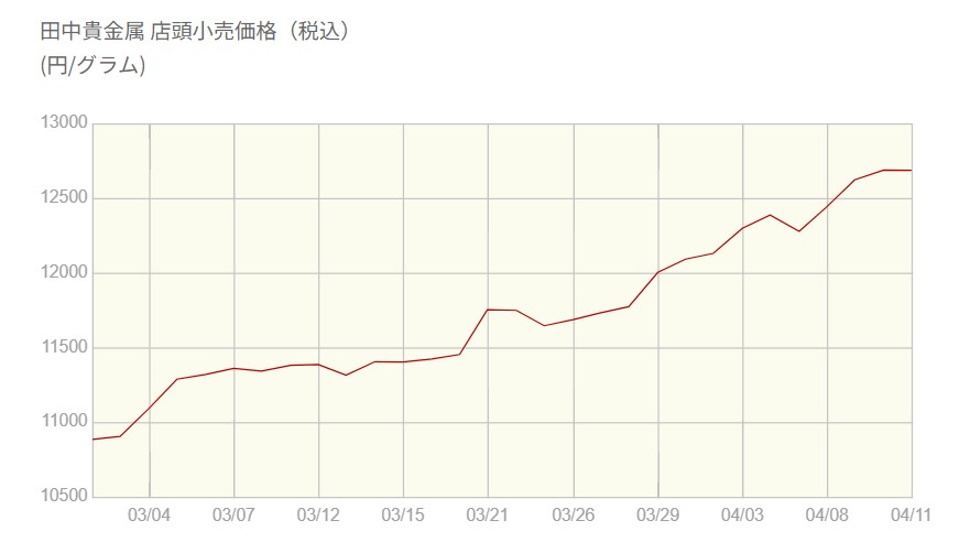 金価格