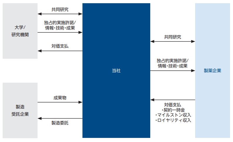 ケイファーマのビジネスモデル