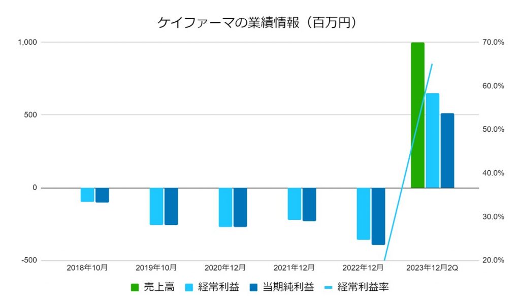 ケイファーマ業績データ