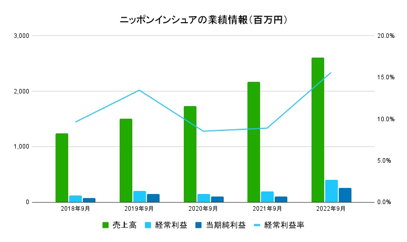 ニッポンインシュア　業績1