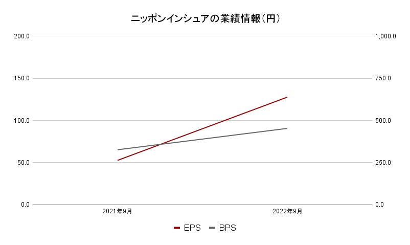 ニッポンインシュア　業績2