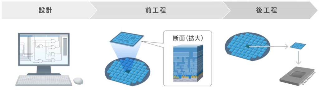 半導体の製造プロセス