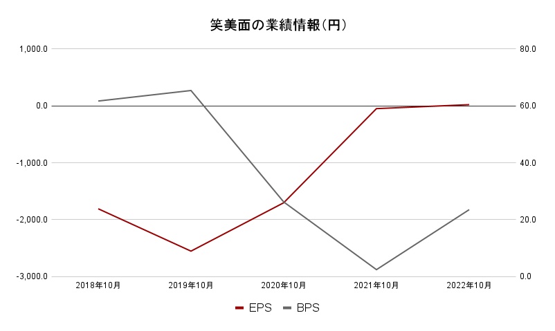 笑美面　業績データ