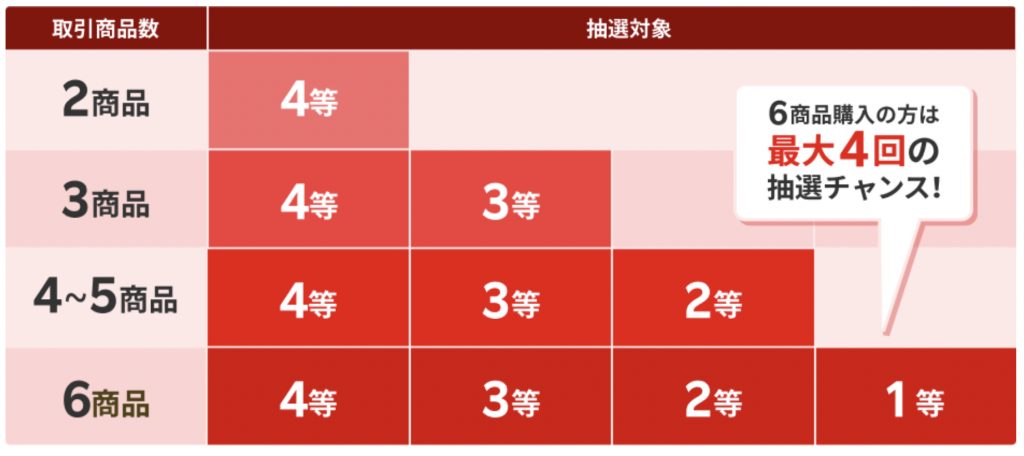 楽天投資マラソン抽選対象チャンス