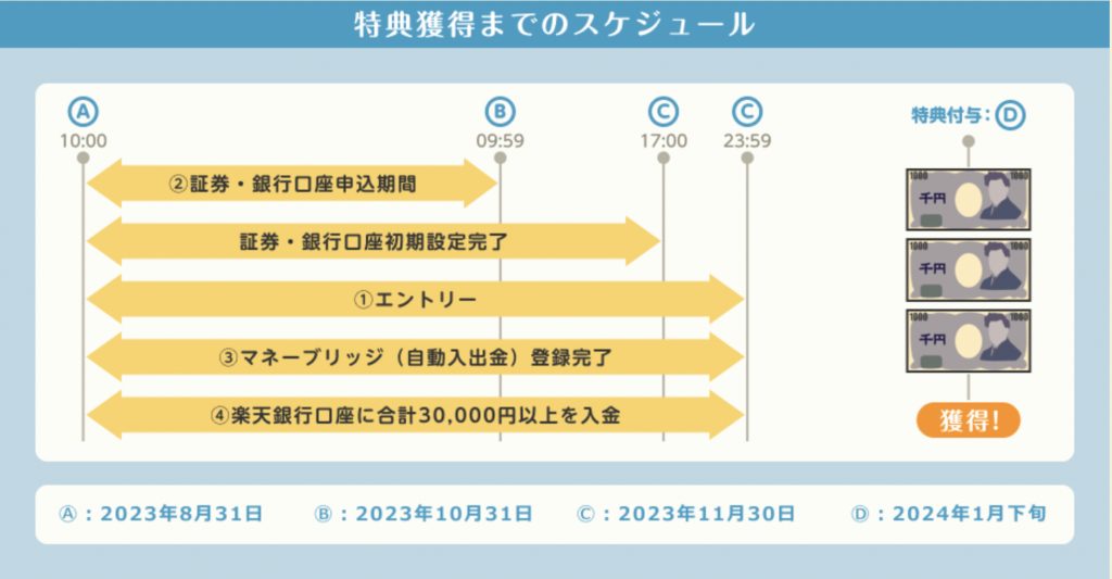楽天銀行口座開設・証券口座開設キャンペーンスケジュール