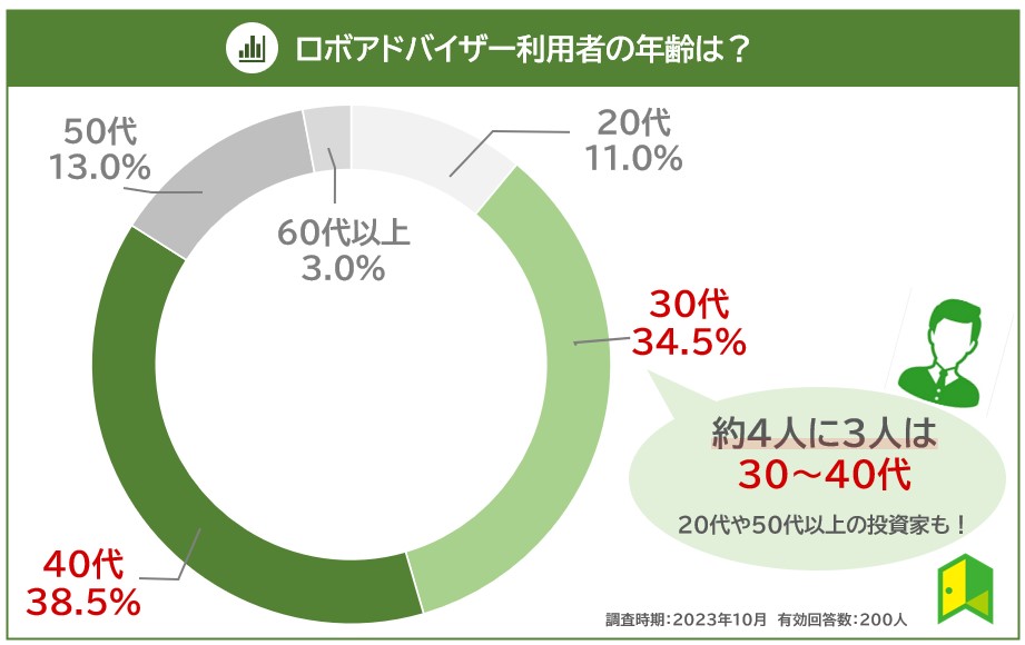 ロボアドバイザー利用者の大多数は30代から40代