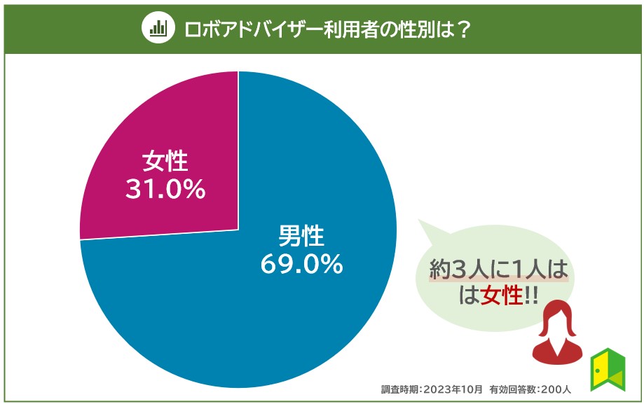 ロボアドバイザー利用者の3分の1は女性