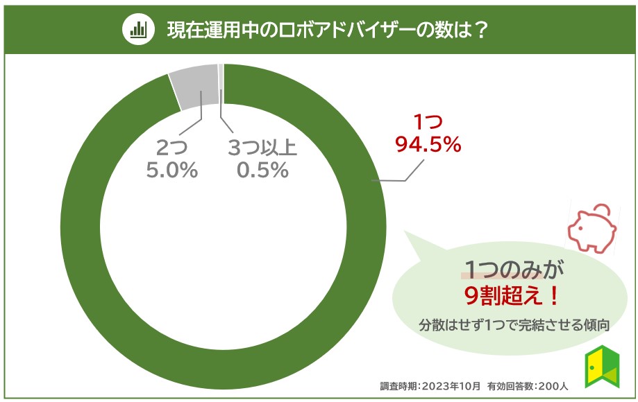 ロボアドバイザーは1つ利用する人が大多数