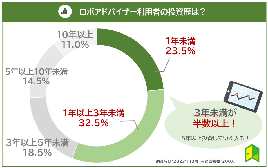 ロボアドバイザー利用者の投資歴は3年未満が半数以上