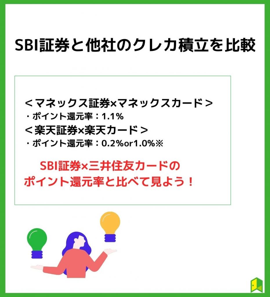 SBI証券と他社のクレカ積立を比較