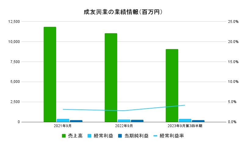 成友興業　業績データ