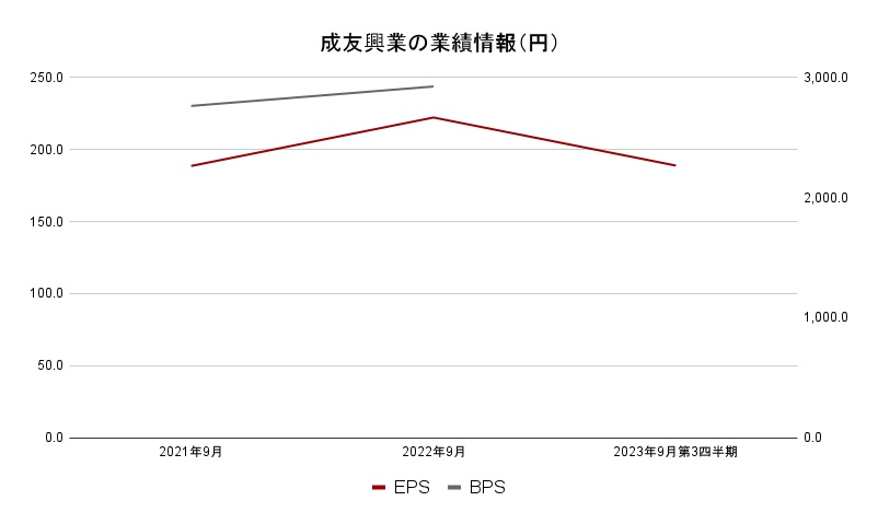 成友興業　業績データ